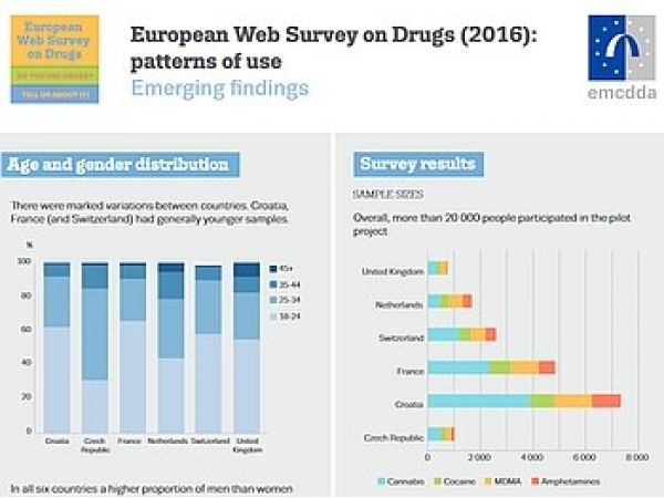 Europsko web istraživanje o obrascima uporabe droga